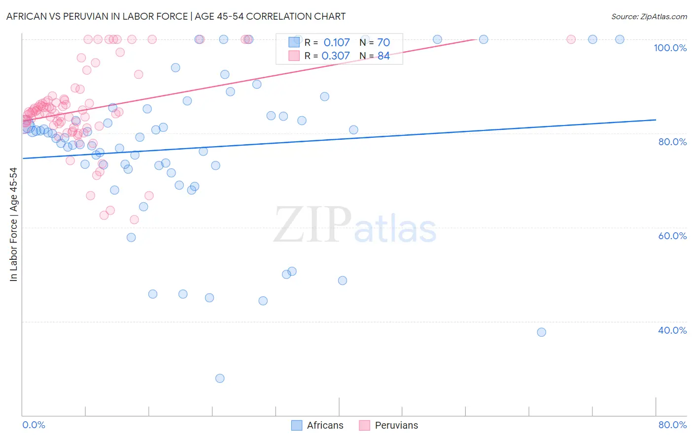 African vs Peruvian In Labor Force | Age 45-54
