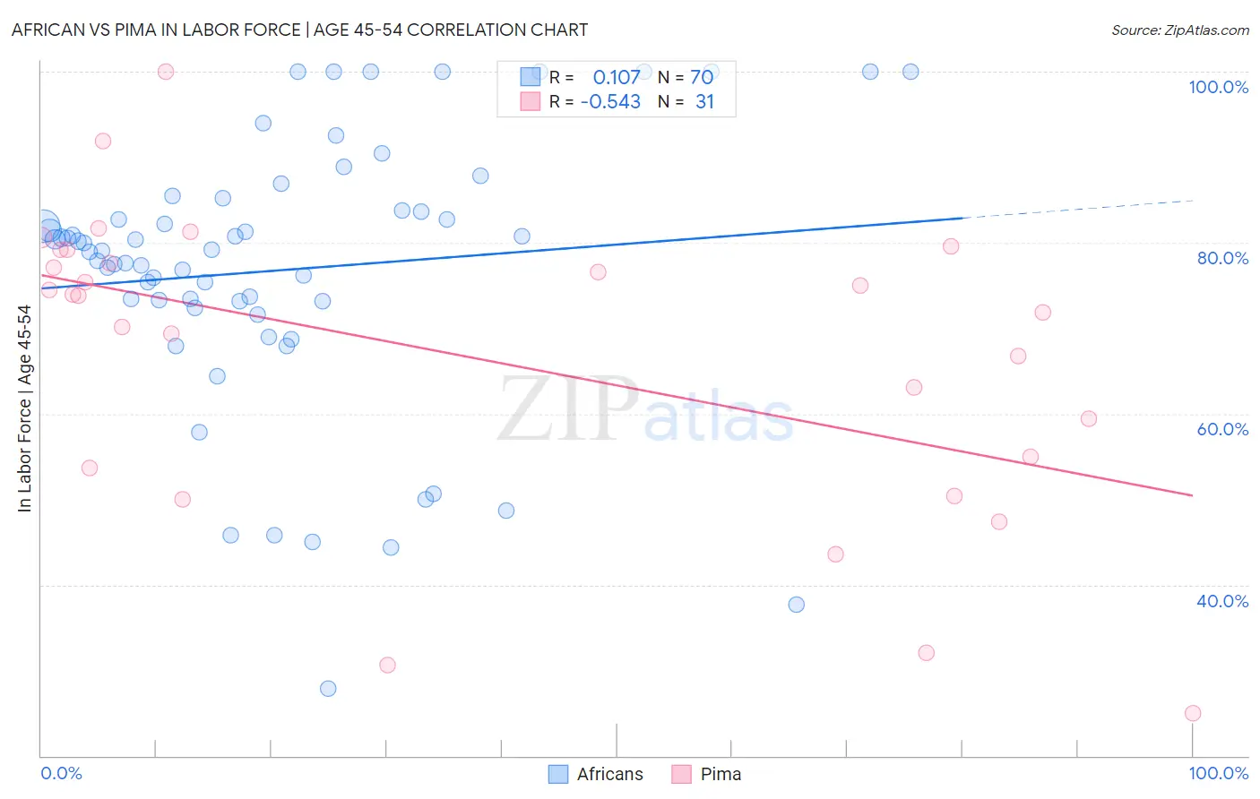 African vs Pima In Labor Force | Age 45-54