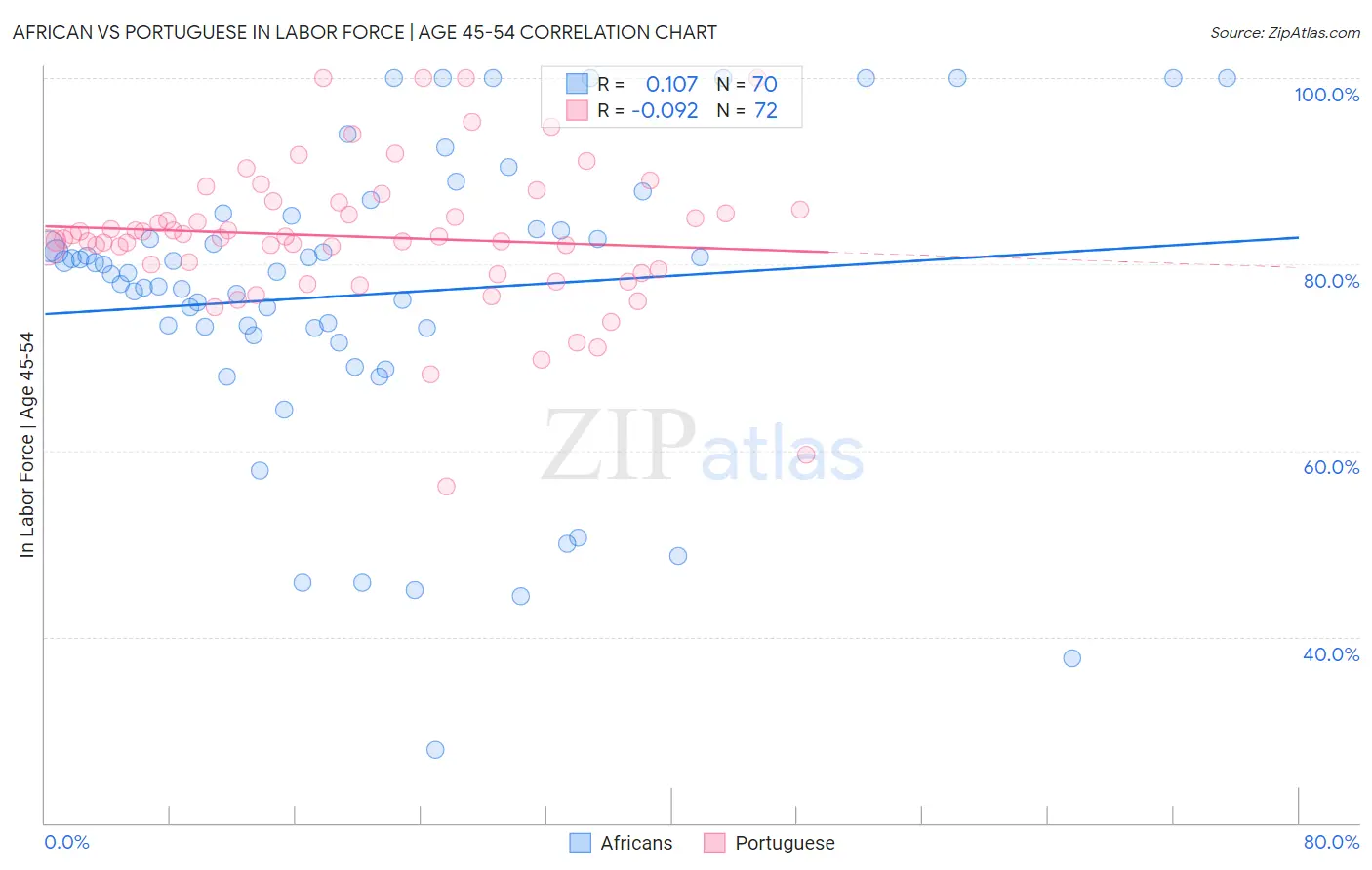 African vs Portuguese In Labor Force | Age 45-54