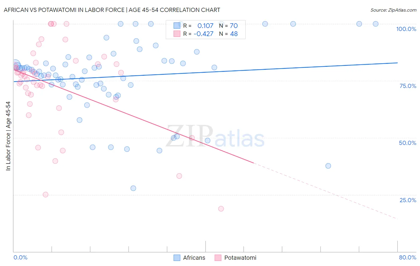 African vs Potawatomi In Labor Force | Age 45-54