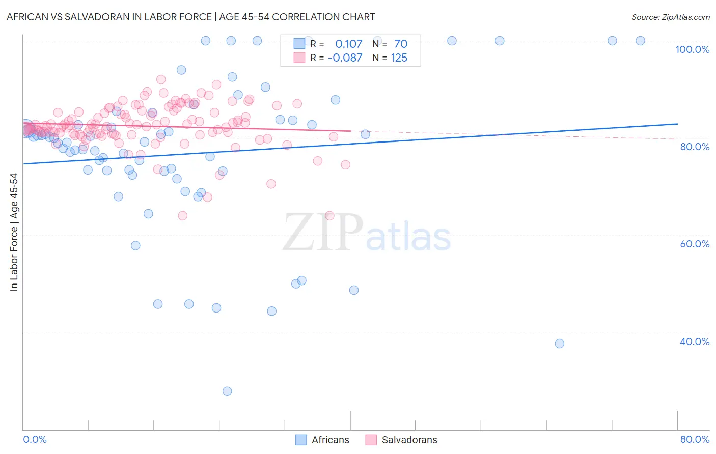 African vs Salvadoran In Labor Force | Age 45-54