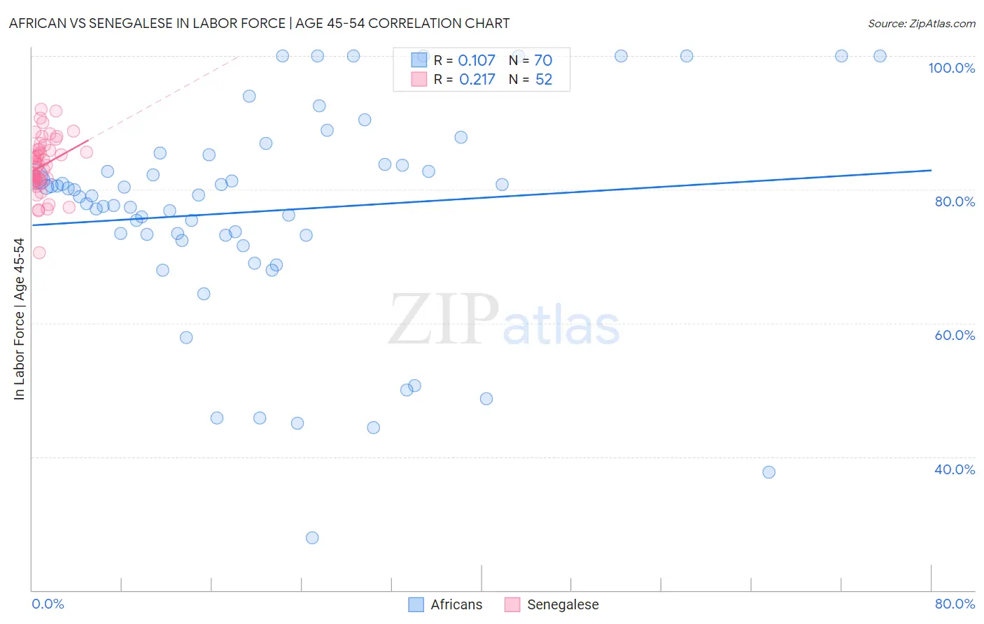 African vs Senegalese In Labor Force | Age 45-54
