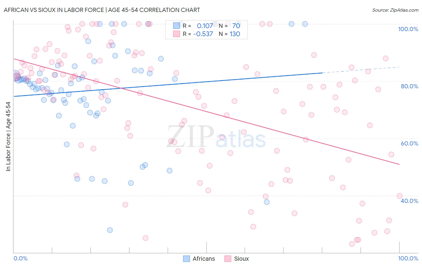 African vs Sioux In Labor Force | Age 45-54