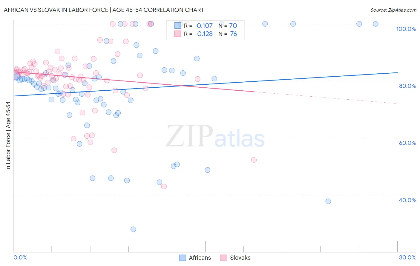 African vs Slovak In Labor Force | Age 45-54