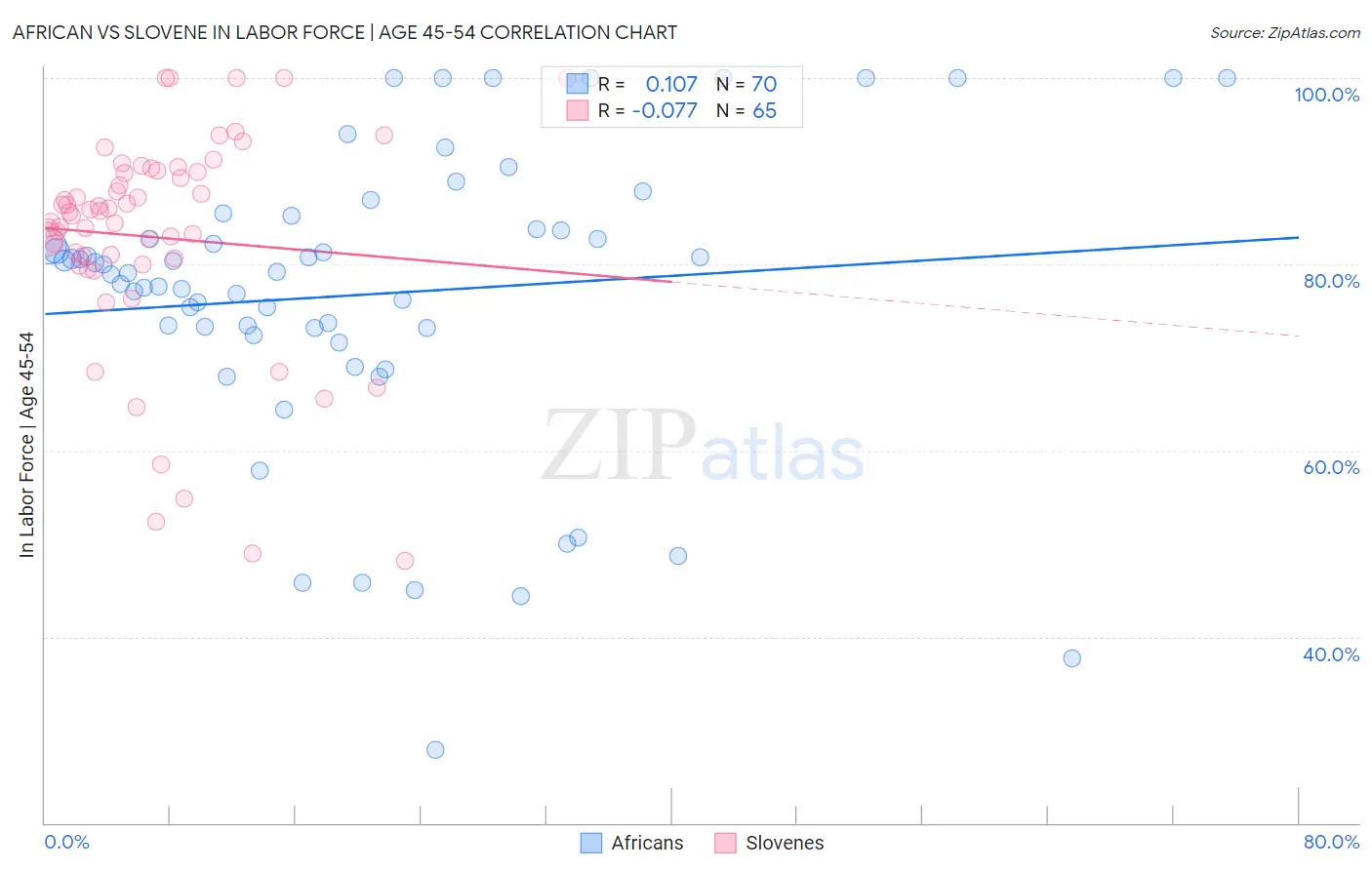 African vs Slovene In Labor Force | Age 45-54