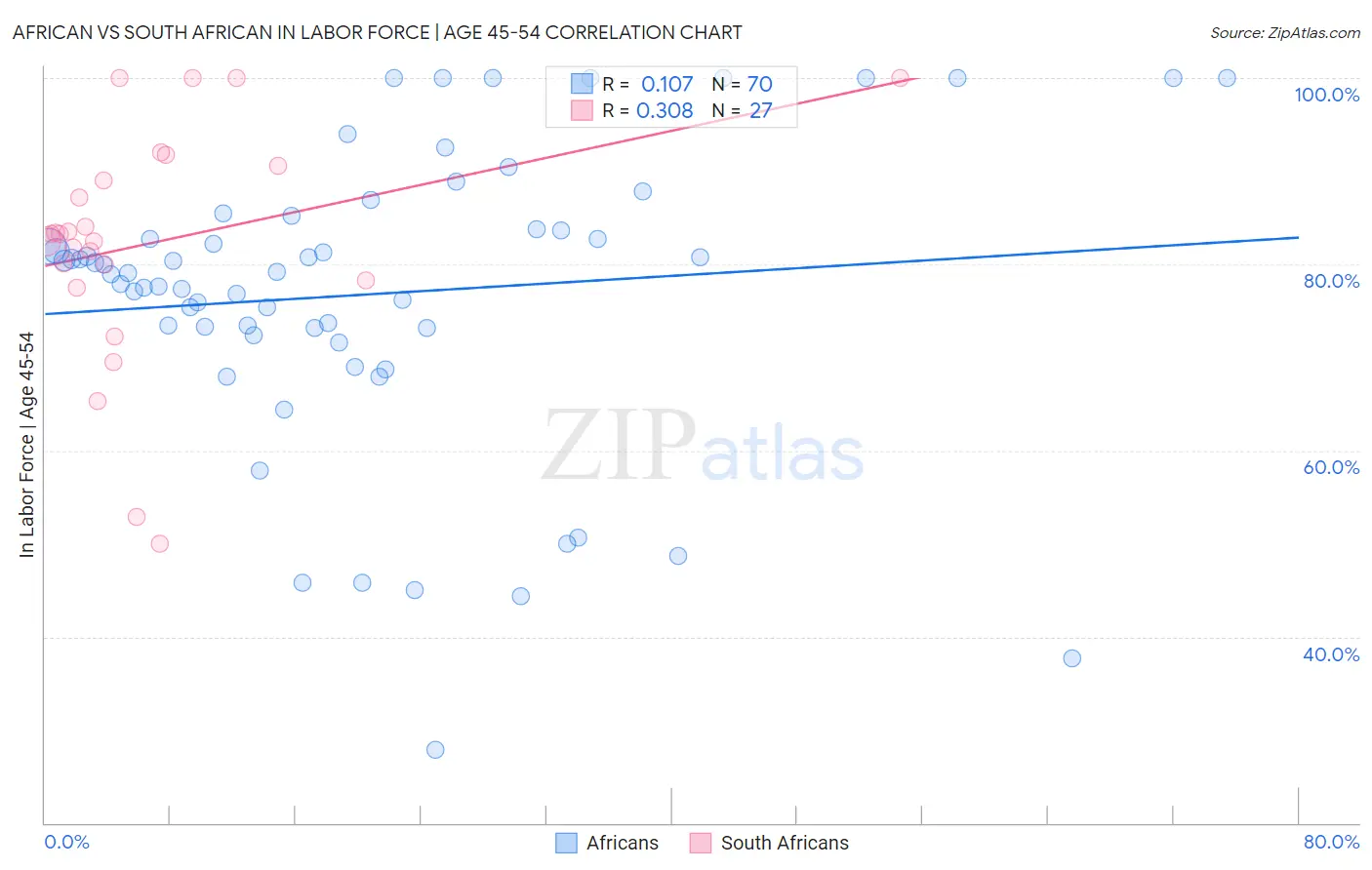 African vs South African In Labor Force | Age 45-54