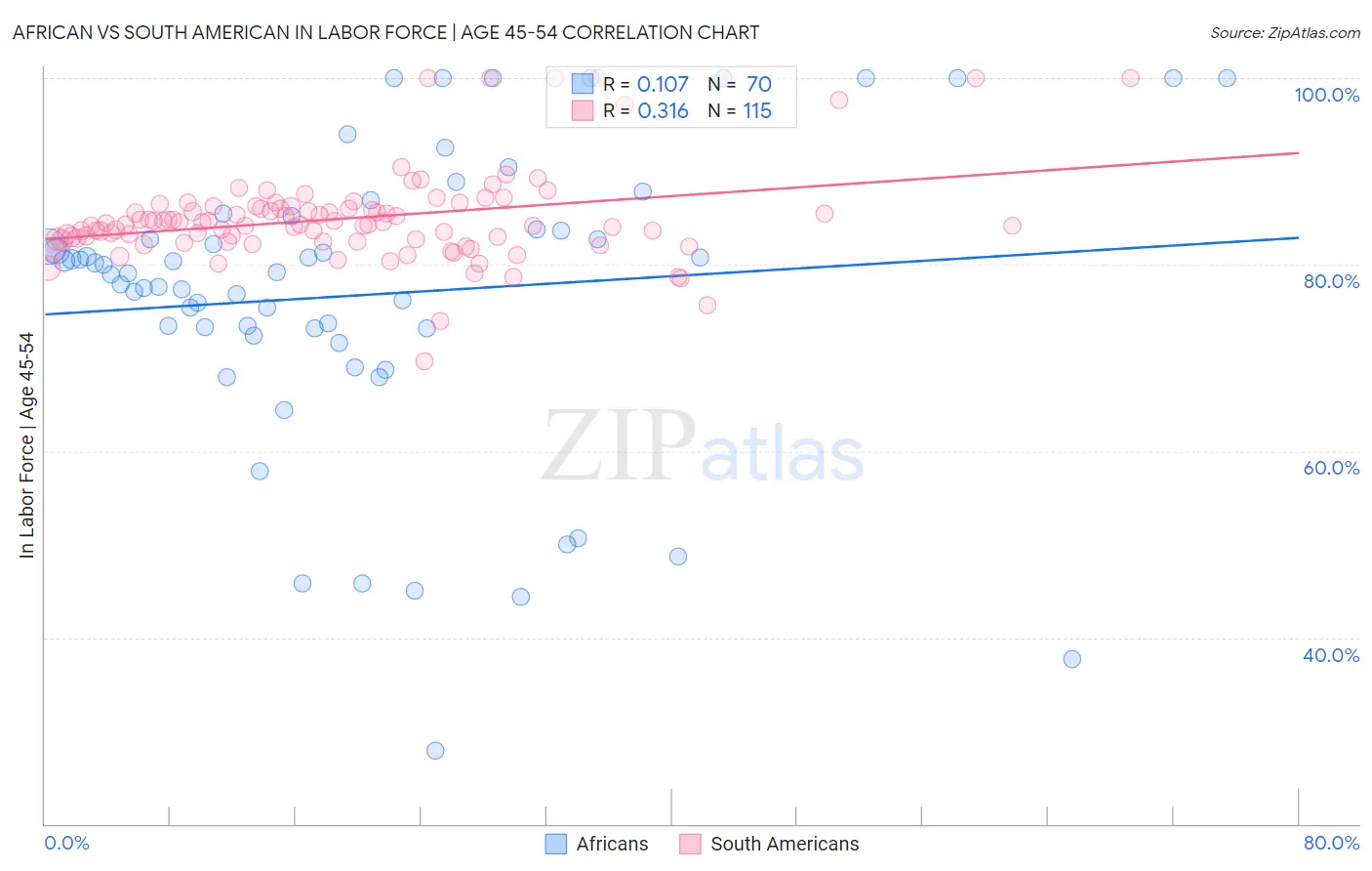 African vs South American In Labor Force | Age 45-54