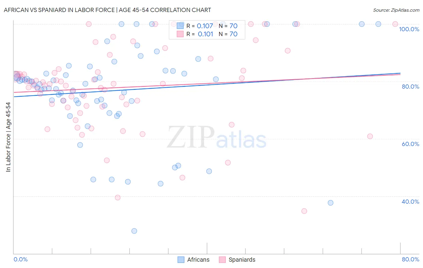 African vs Spaniard In Labor Force | Age 45-54