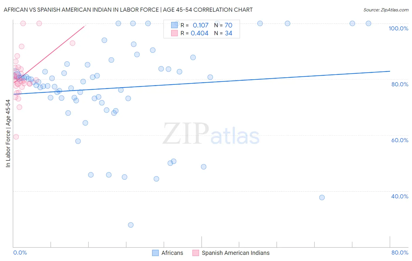 African vs Spanish American Indian In Labor Force | Age 45-54