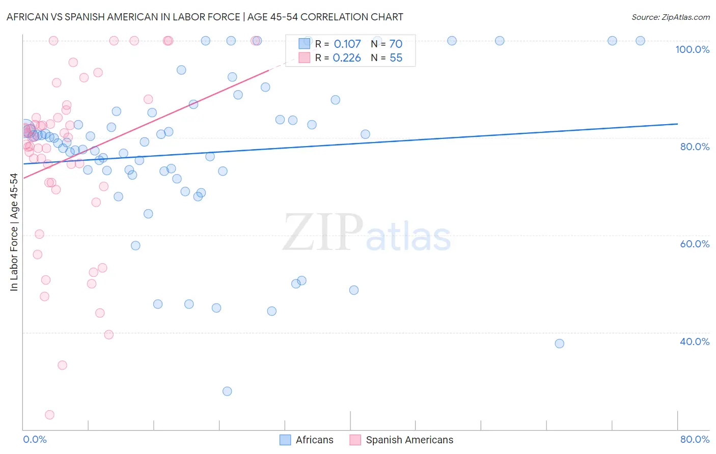 African vs Spanish American In Labor Force | Age 45-54