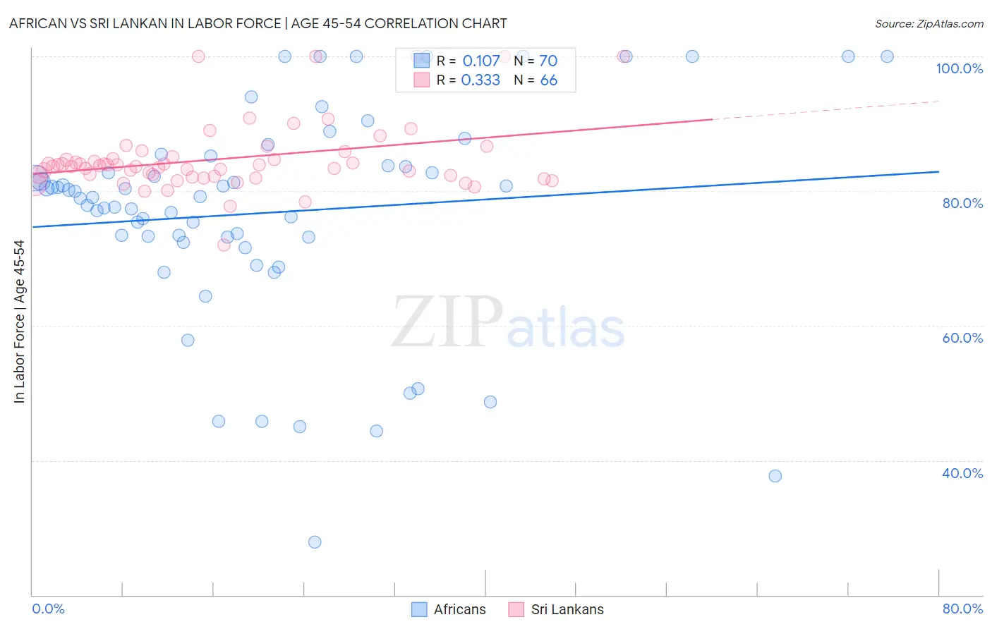 African vs Sri Lankan In Labor Force | Age 45-54