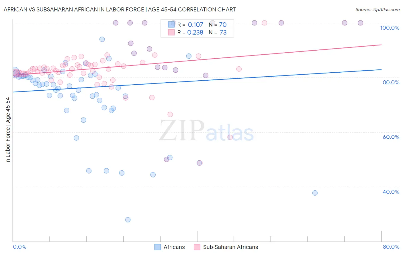 African vs Subsaharan African In Labor Force | Age 45-54