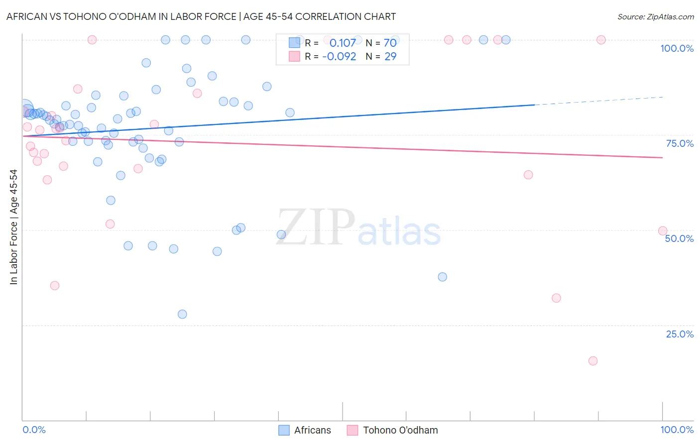 African vs Tohono O'odham In Labor Force | Age 45-54