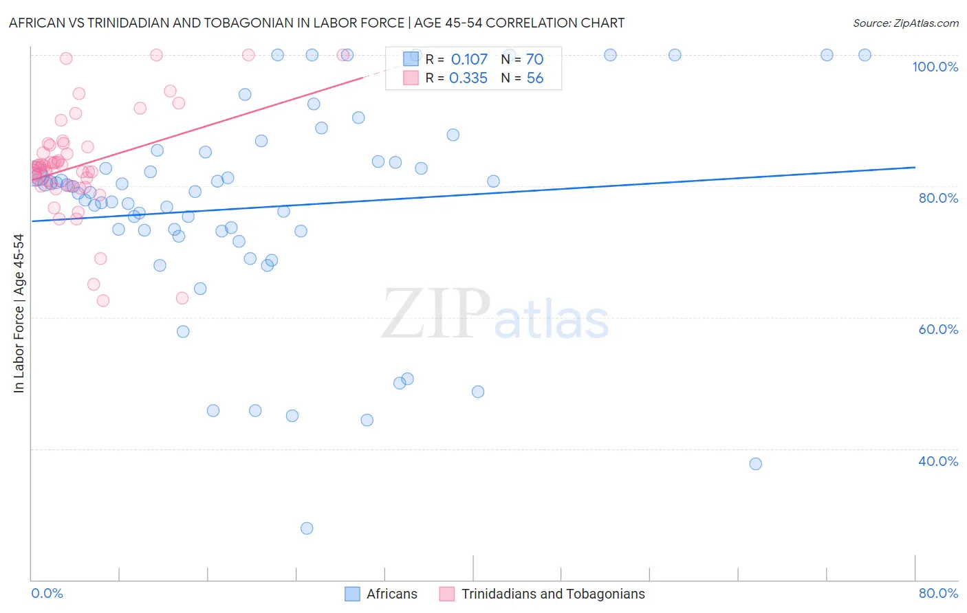 African vs Trinidadian and Tobagonian In Labor Force | Age 45-54