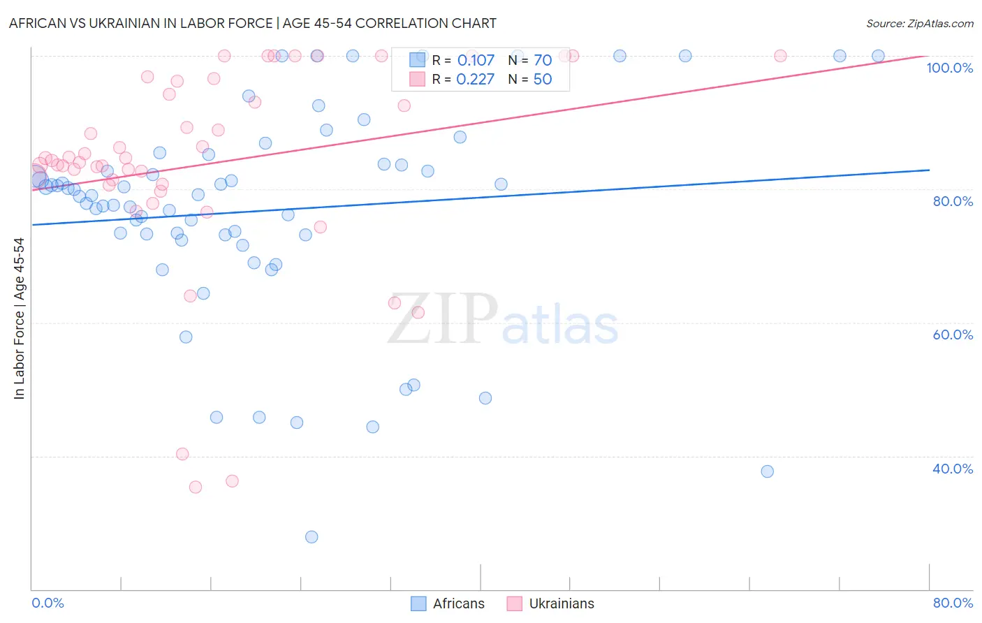 African vs Ukrainian In Labor Force | Age 45-54