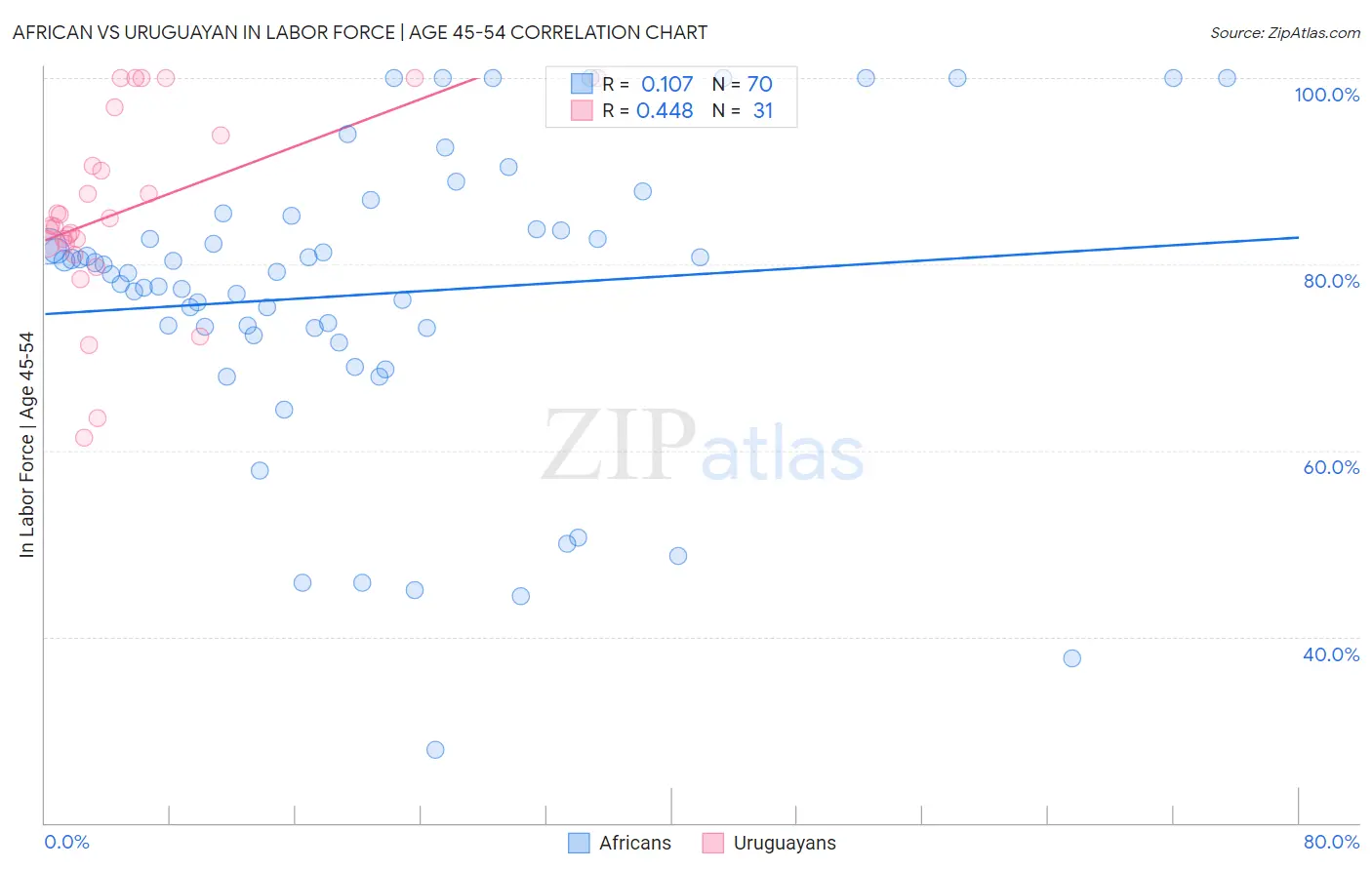 African vs Uruguayan In Labor Force | Age 45-54