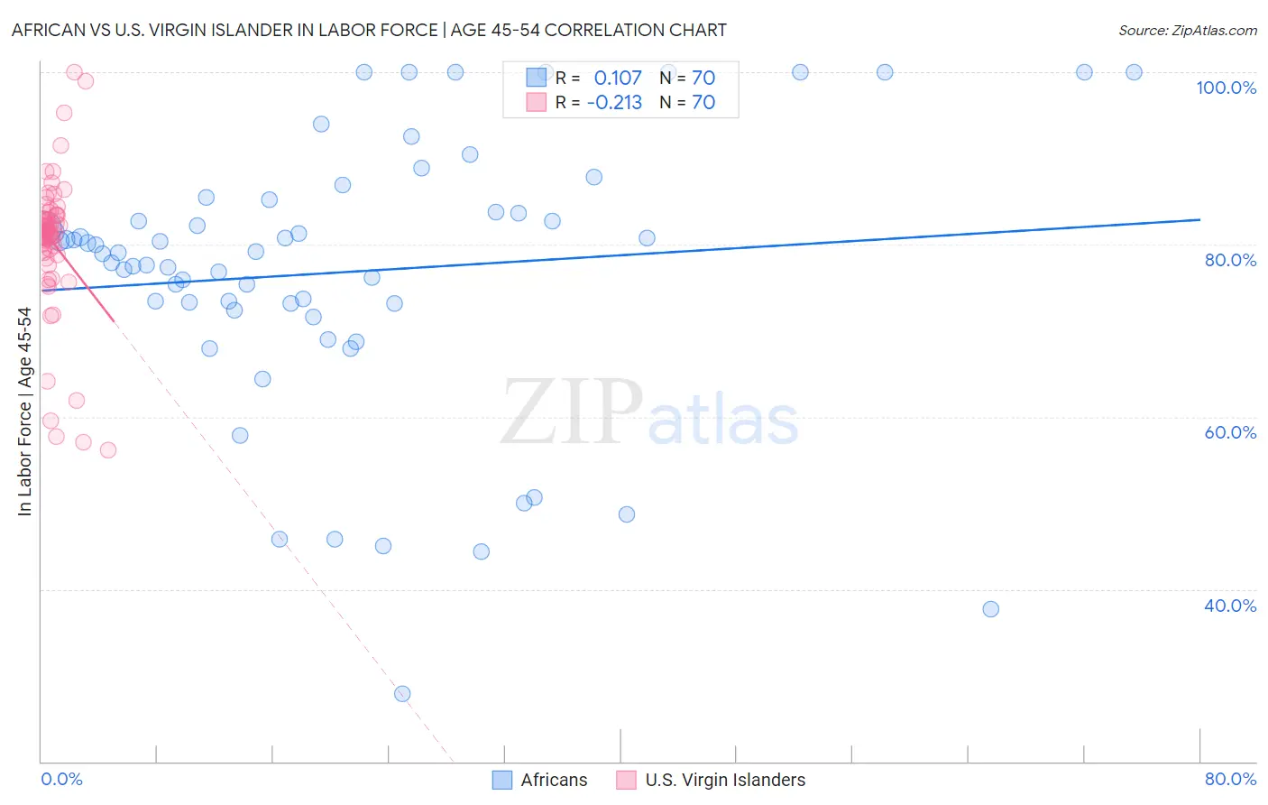 African vs U.S. Virgin Islander In Labor Force | Age 45-54