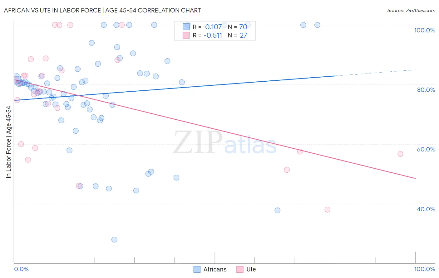 African vs Ute In Labor Force | Age 45-54