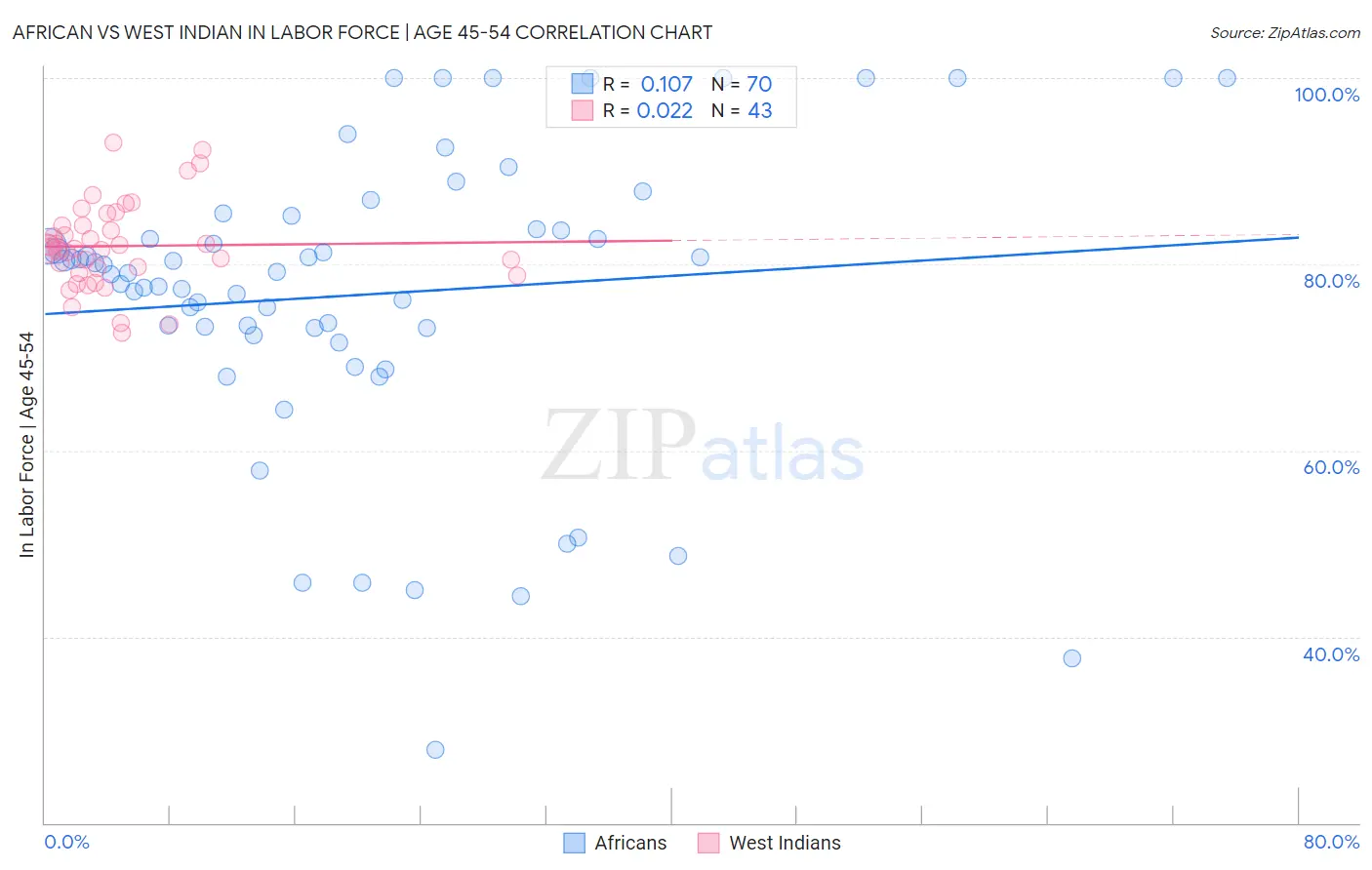 African vs West Indian In Labor Force | Age 45-54