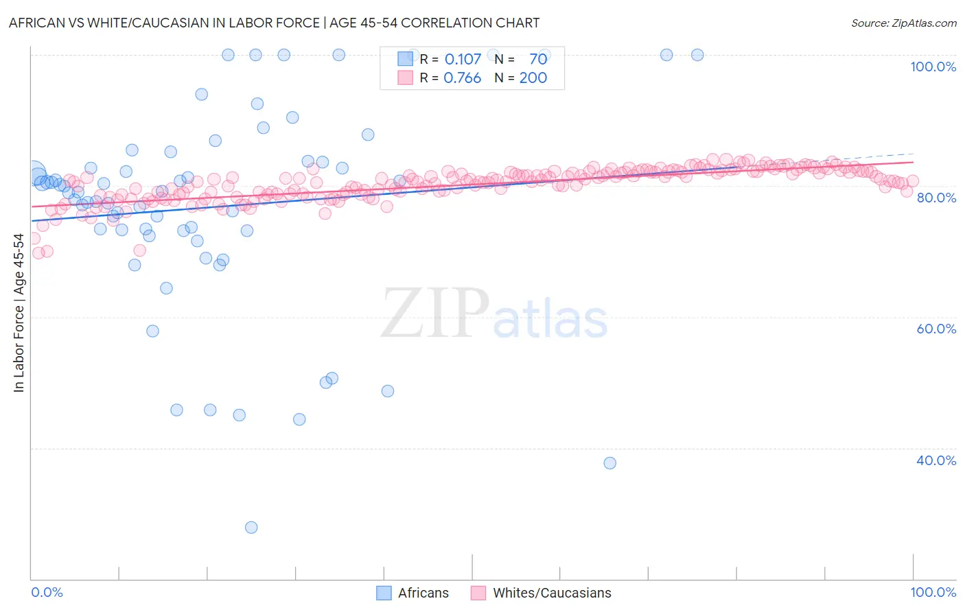 African vs White/Caucasian In Labor Force | Age 45-54