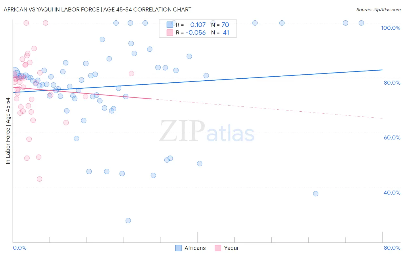 African vs Yaqui In Labor Force | Age 45-54