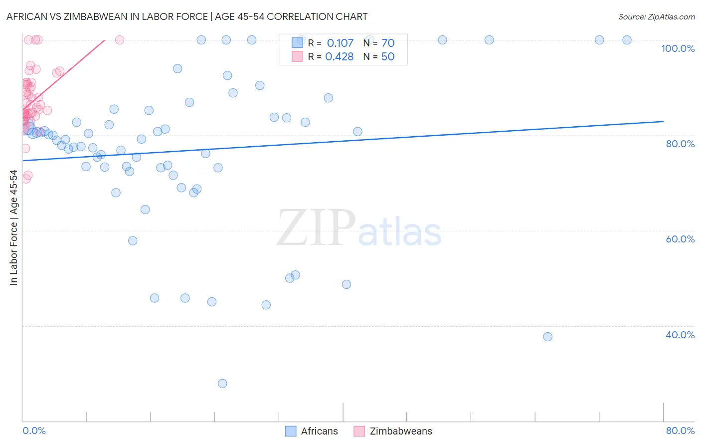African vs Zimbabwean In Labor Force | Age 45-54