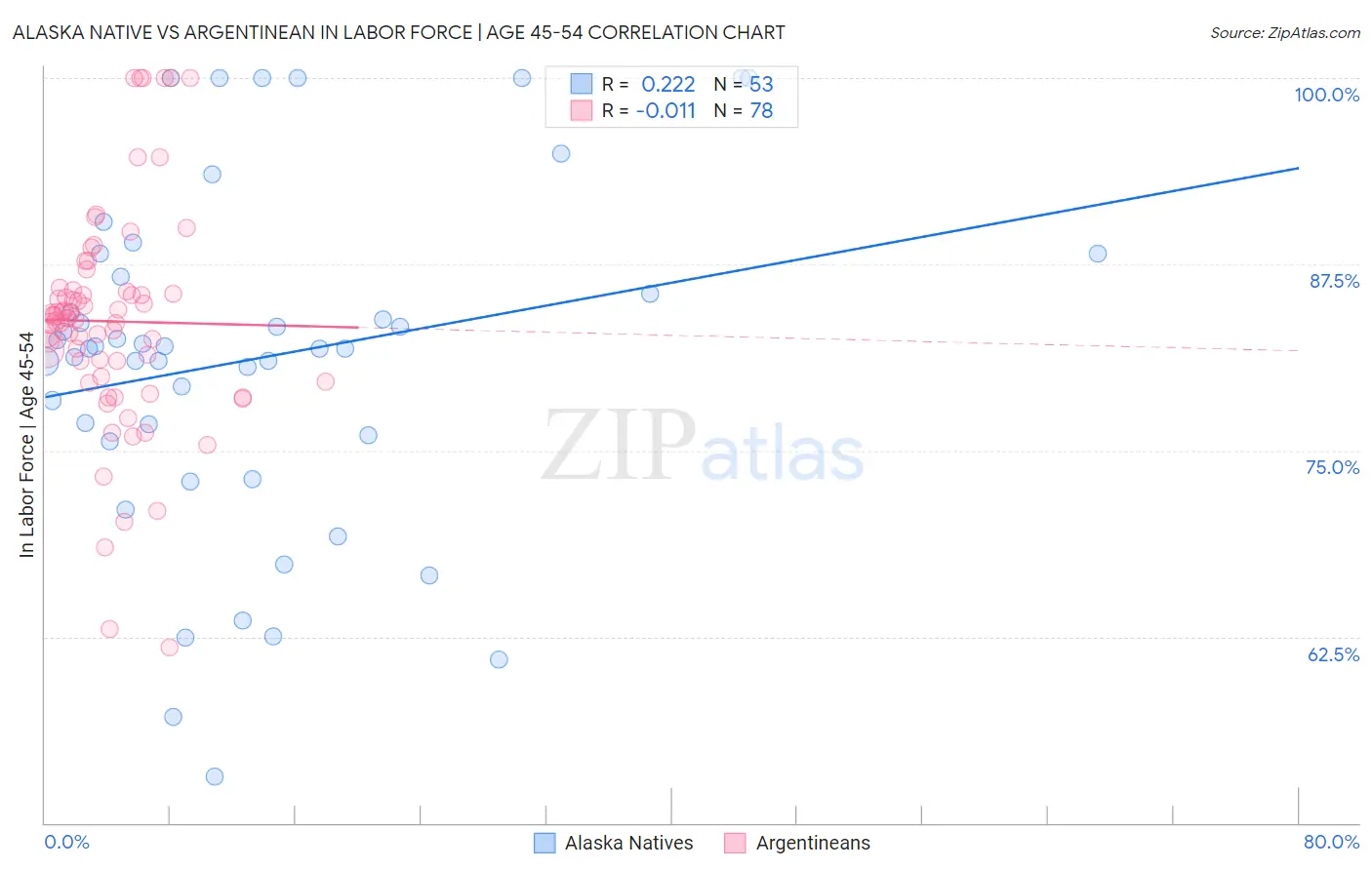 Alaska Native vs Argentinean In Labor Force | Age 45-54