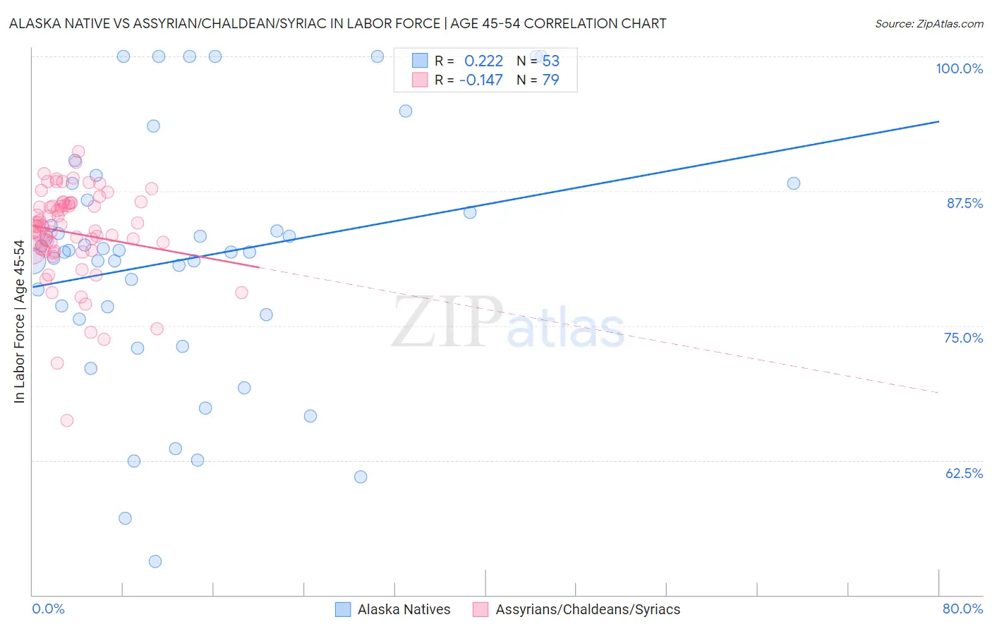 Alaska Native vs Assyrian/Chaldean/Syriac In Labor Force | Age 45-54
