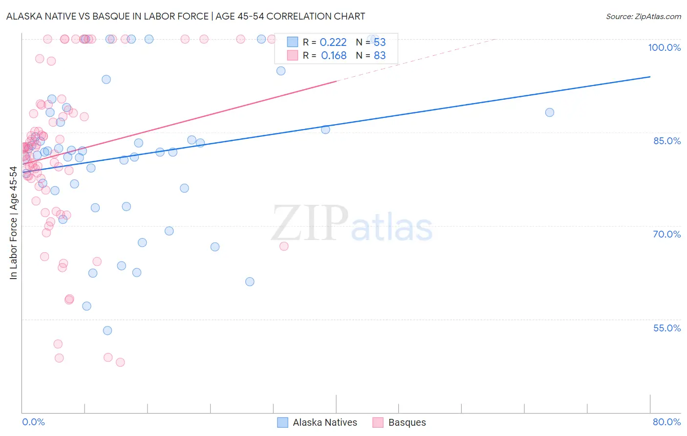 Alaska Native vs Basque In Labor Force | Age 45-54