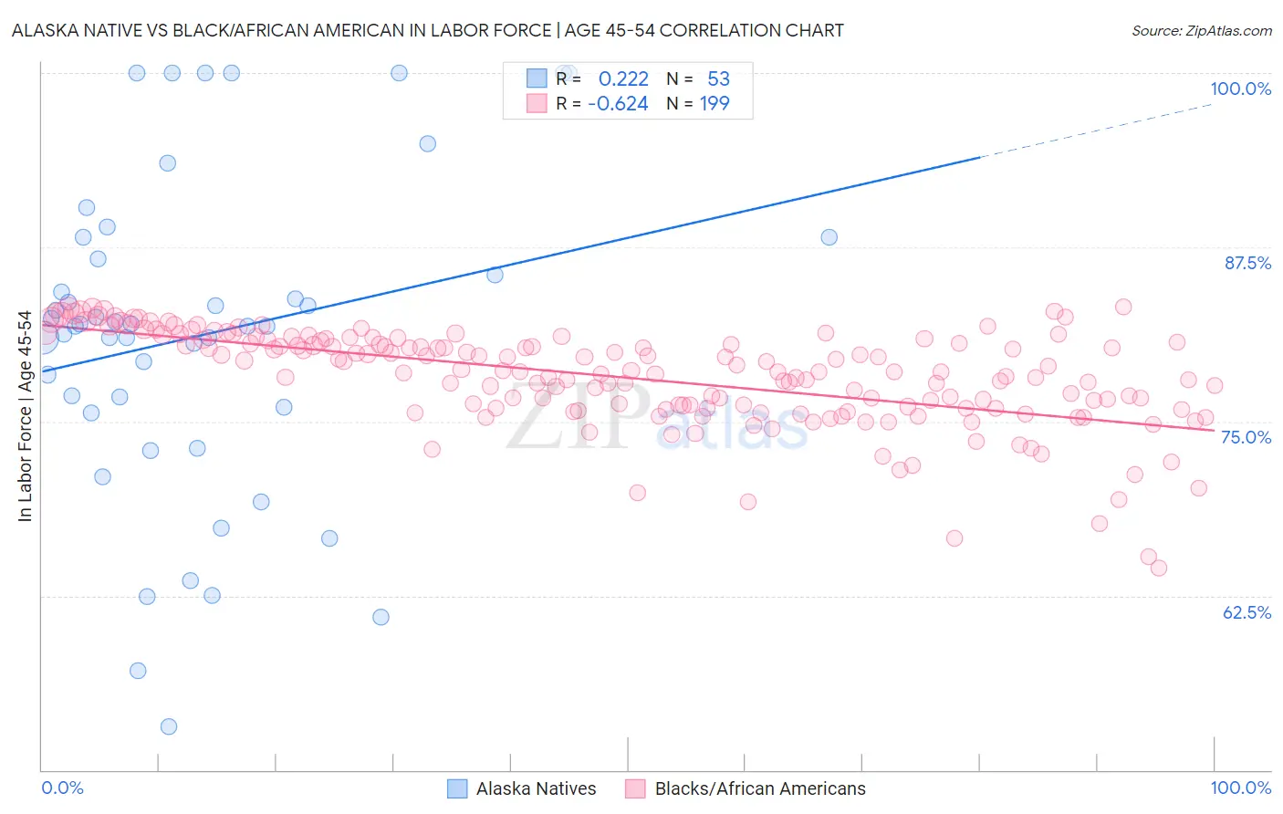 Alaska Native vs Black/African American In Labor Force | Age 45-54