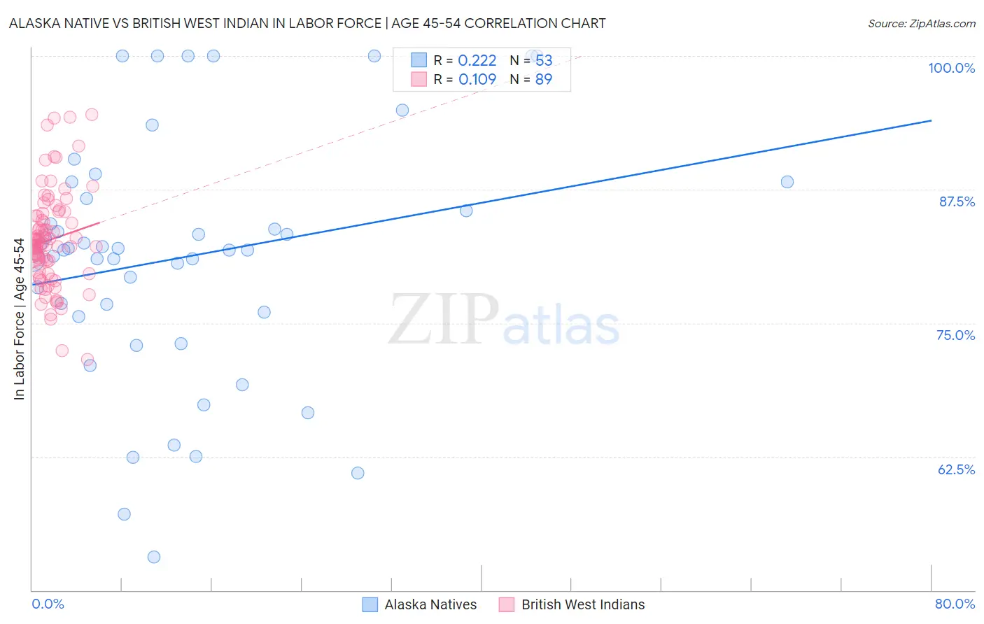 Alaska Native vs British West Indian In Labor Force | Age 45-54