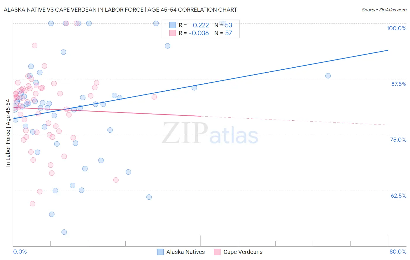 Alaska Native vs Cape Verdean In Labor Force | Age 45-54