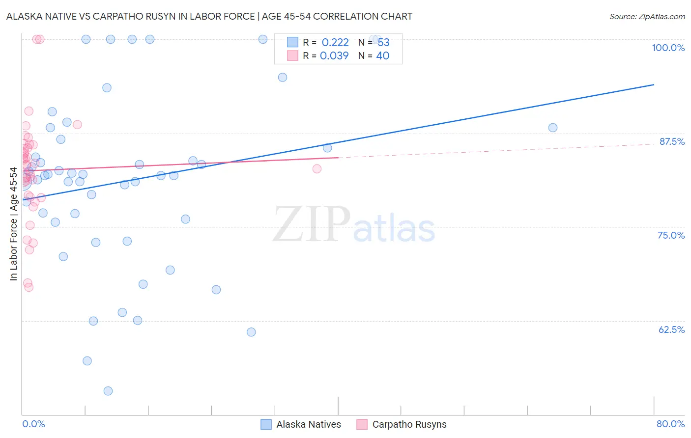 Alaska Native vs Carpatho Rusyn In Labor Force | Age 45-54