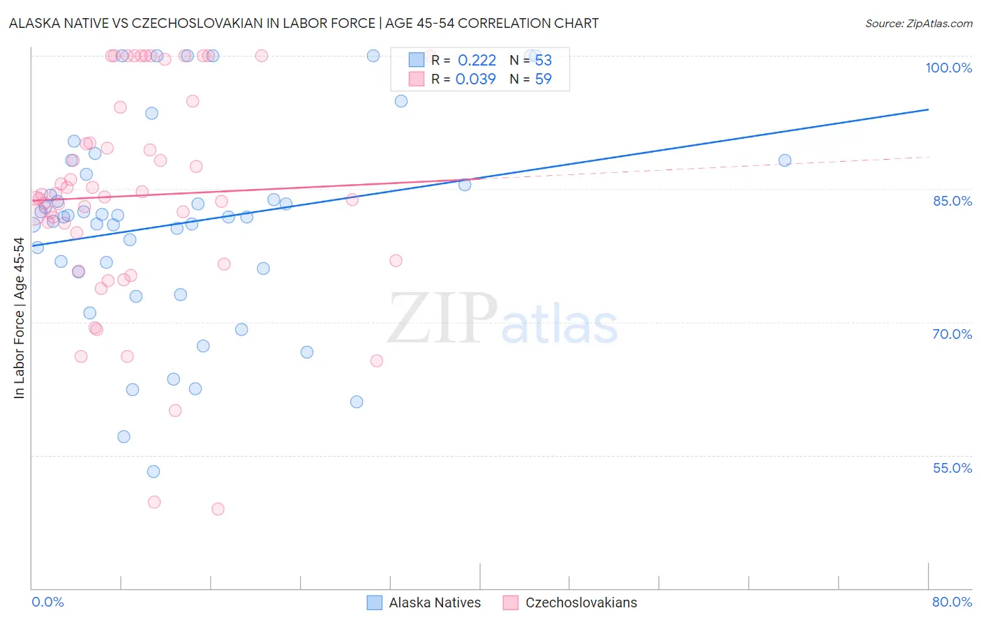 Alaska Native vs Czechoslovakian In Labor Force | Age 45-54