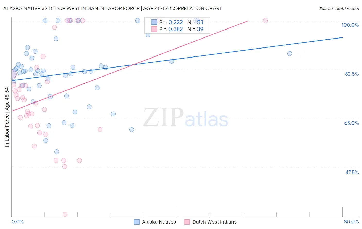Alaska Native vs Dutch West Indian In Labor Force | Age 45-54