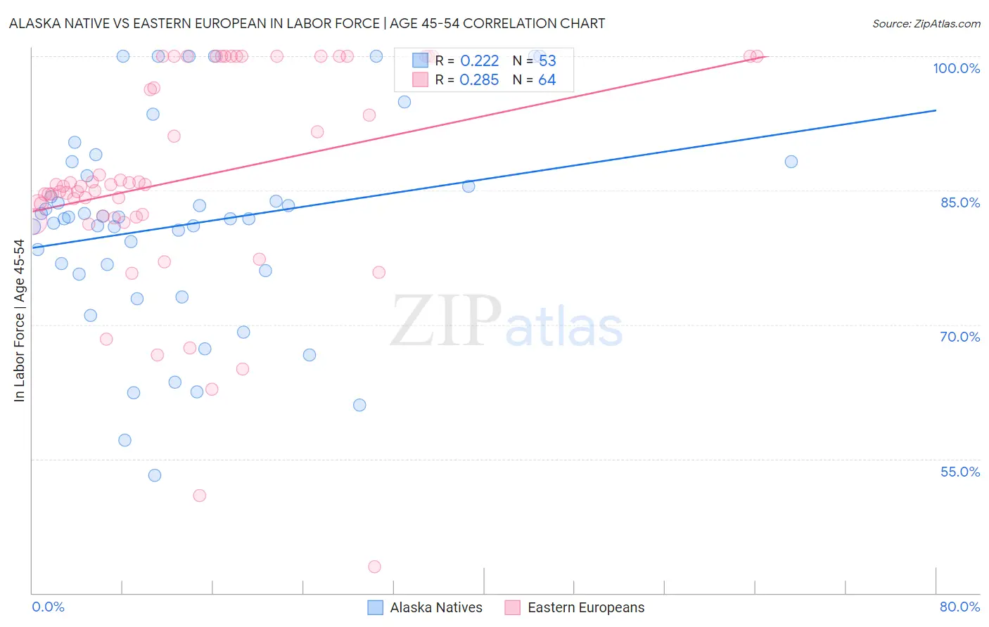 Alaska Native vs Eastern European In Labor Force | Age 45-54