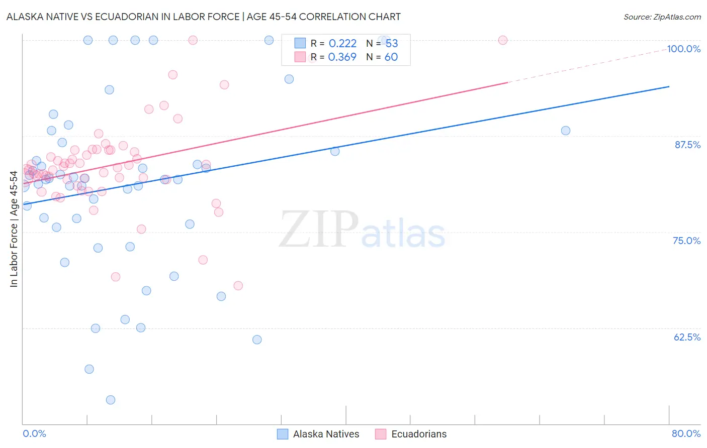 Alaska Native vs Ecuadorian In Labor Force | Age 45-54