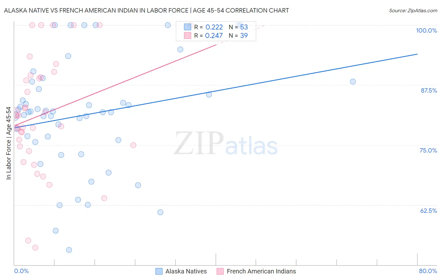 Alaska Native vs French American Indian In Labor Force | Age 45-54