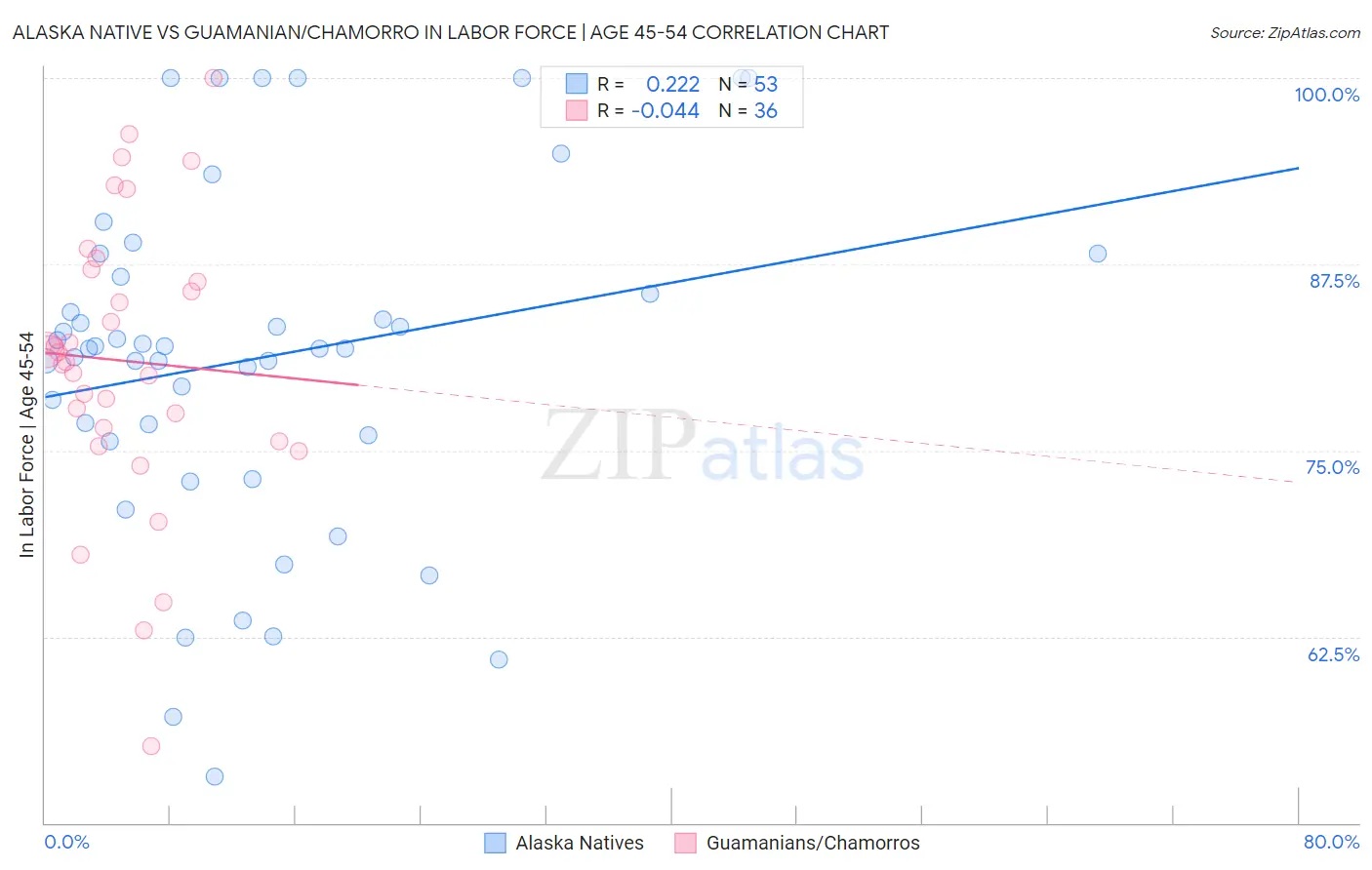 Alaska Native vs Guamanian/Chamorro In Labor Force | Age 45-54