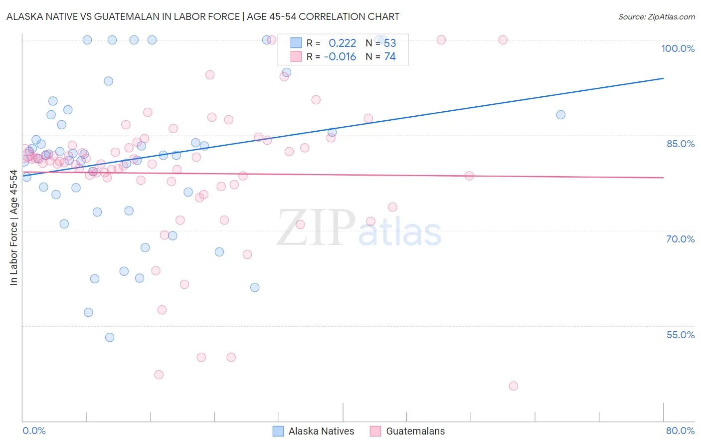 Alaska Native vs Guatemalan In Labor Force | Age 45-54