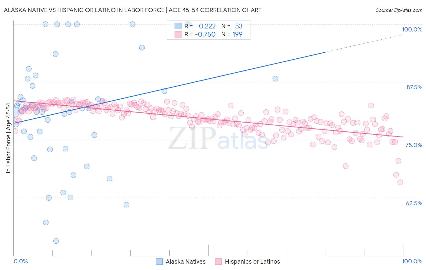 Alaska Native vs Hispanic or Latino In Labor Force | Age 45-54