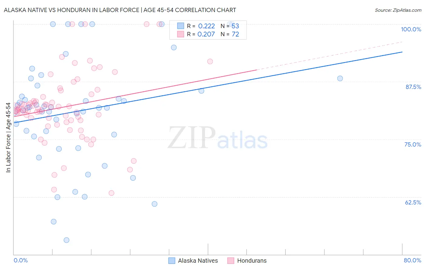 Alaska Native vs Honduran In Labor Force | Age 45-54