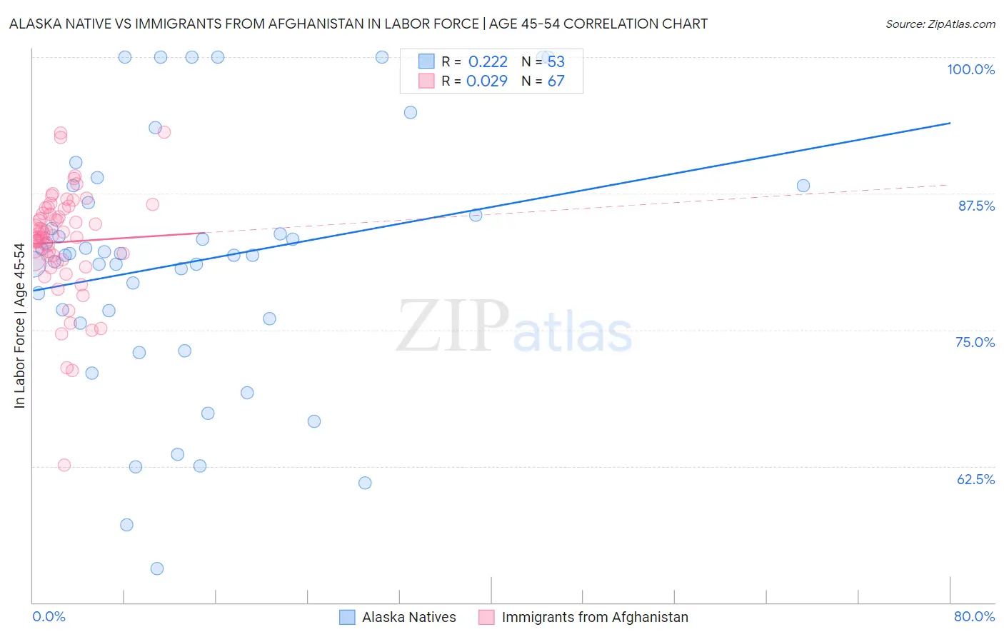 Alaska Native vs Immigrants from Afghanistan In Labor Force | Age 45-54