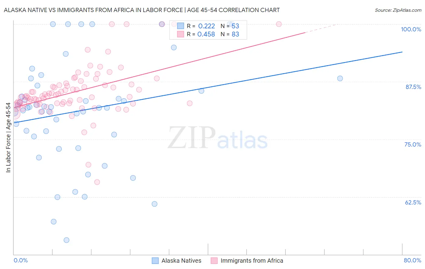 Alaska Native vs Immigrants from Africa In Labor Force | Age 45-54