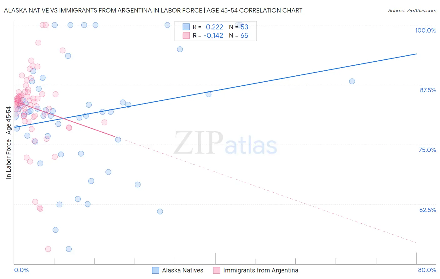 Alaska Native vs Immigrants from Argentina In Labor Force | Age 45-54
