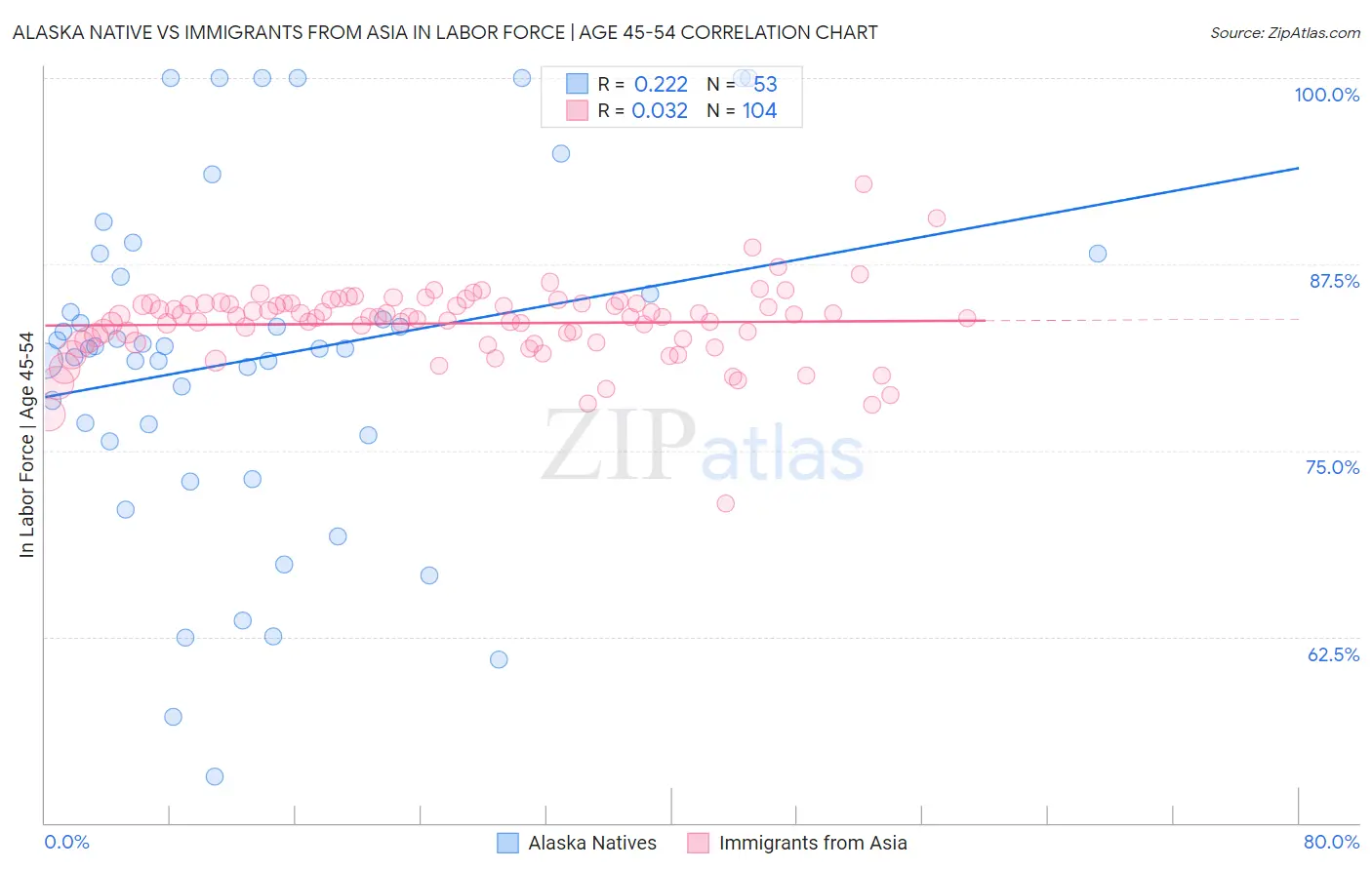 Alaska Native vs Immigrants from Asia In Labor Force | Age 45-54