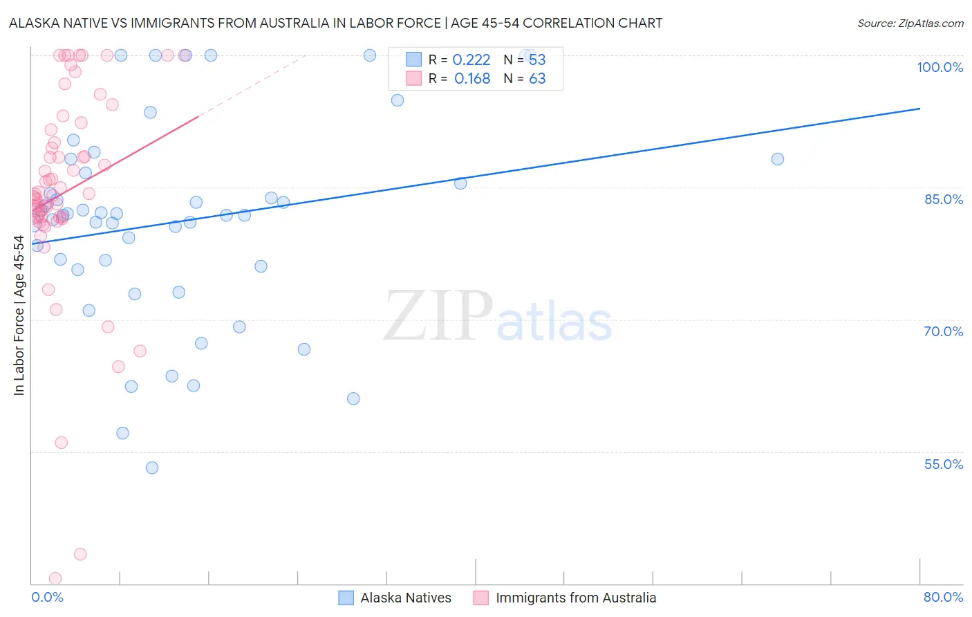 Alaska Native vs Immigrants from Australia In Labor Force | Age 45-54
