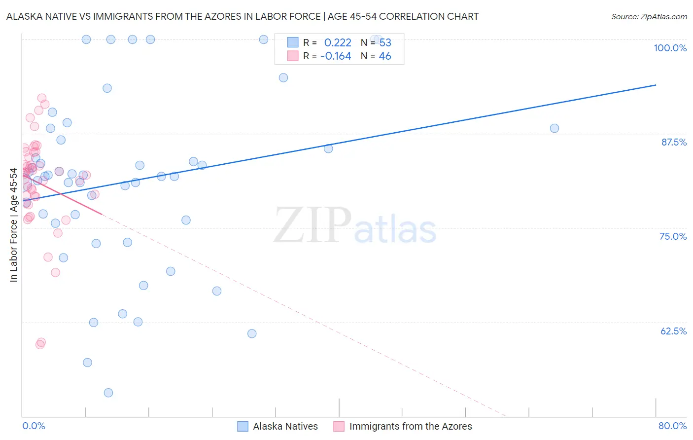 Alaska Native vs Immigrants from the Azores In Labor Force | Age 45-54