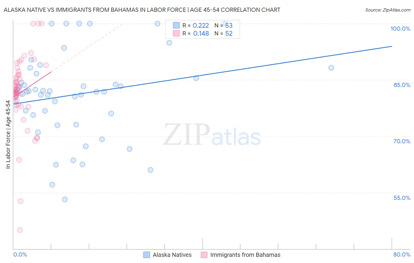 Alaska Native vs Immigrants from Bahamas In Labor Force | Age 45-54