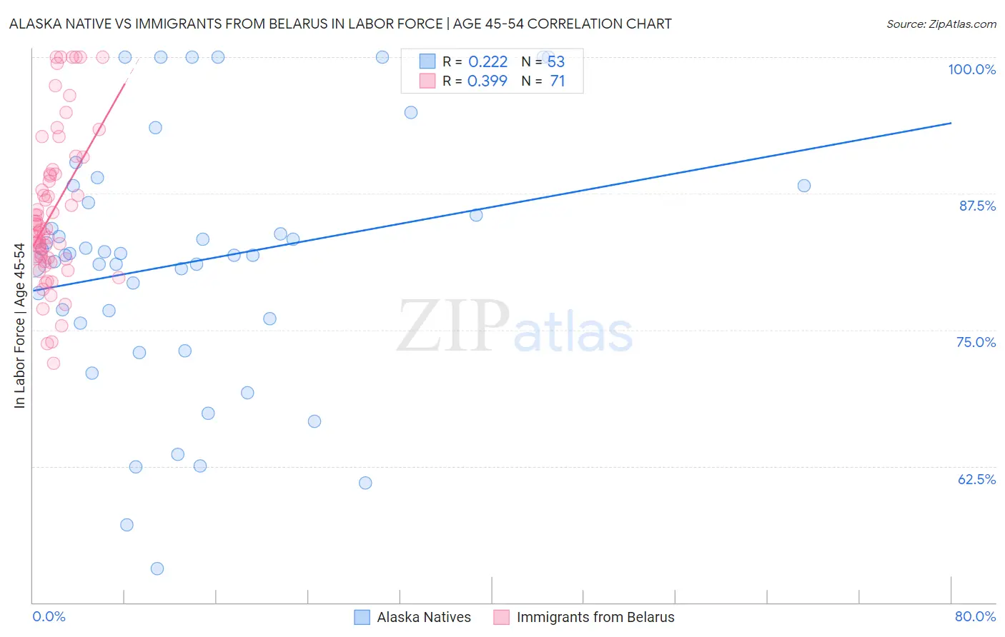 Alaska Native vs Immigrants from Belarus In Labor Force | Age 45-54